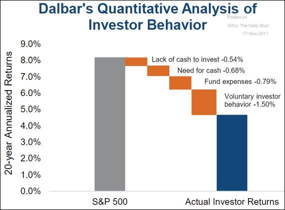 Dalbar's Quantitative Analysis of Investor Behavior